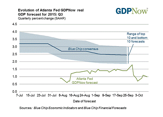 Projected GDP Growth Chart