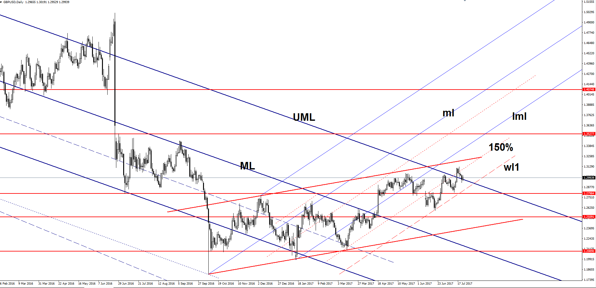 GBP/USD Daily Chart