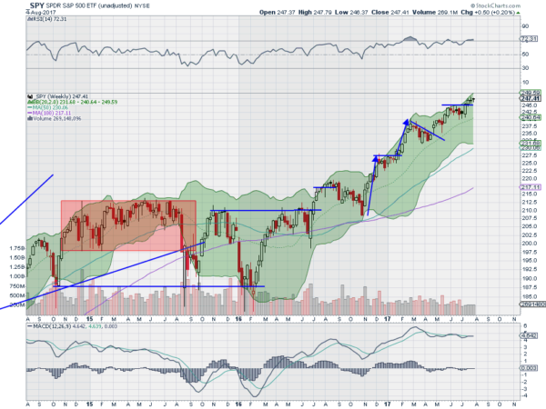 SPY Weekly