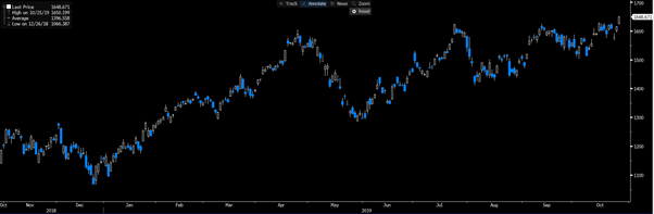 Price Chart