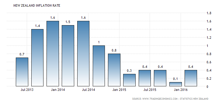 New Zealand Inflation Rate