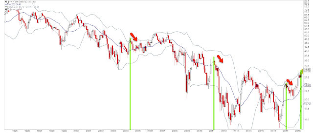 $TNX Monthly