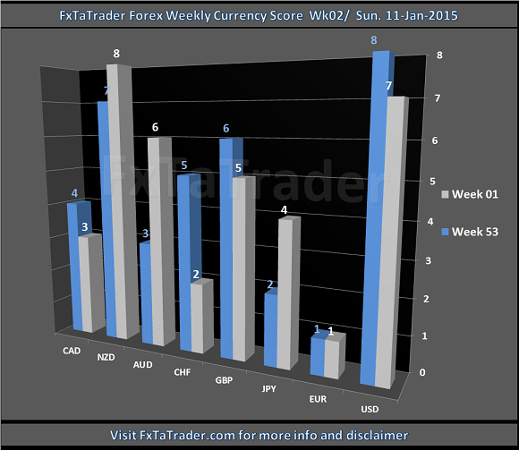 Forex Weekly Currency Score: Week 2