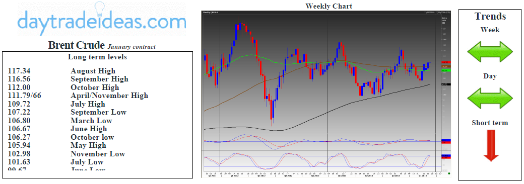 Brent Crude Technicals