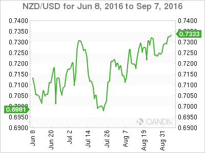 NZD/USD 2 Month Chart