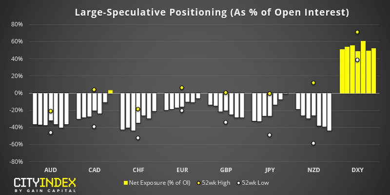 Large Speculative Positioning (As % Of Open Interest)