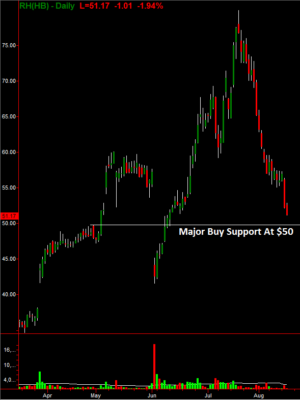 RH Daily Chart