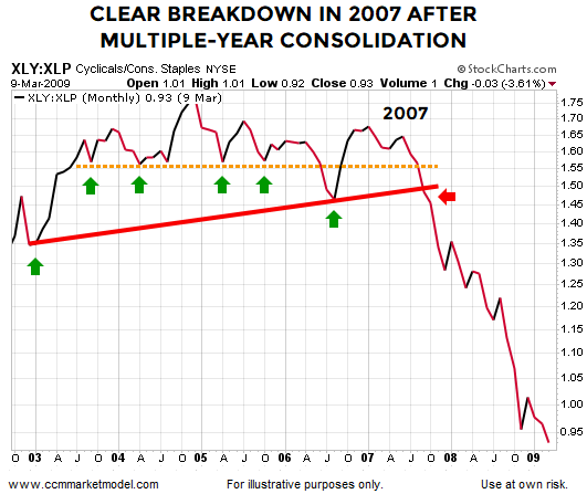 Growth- Vs. Defensive-Oriented Stocks: 2009