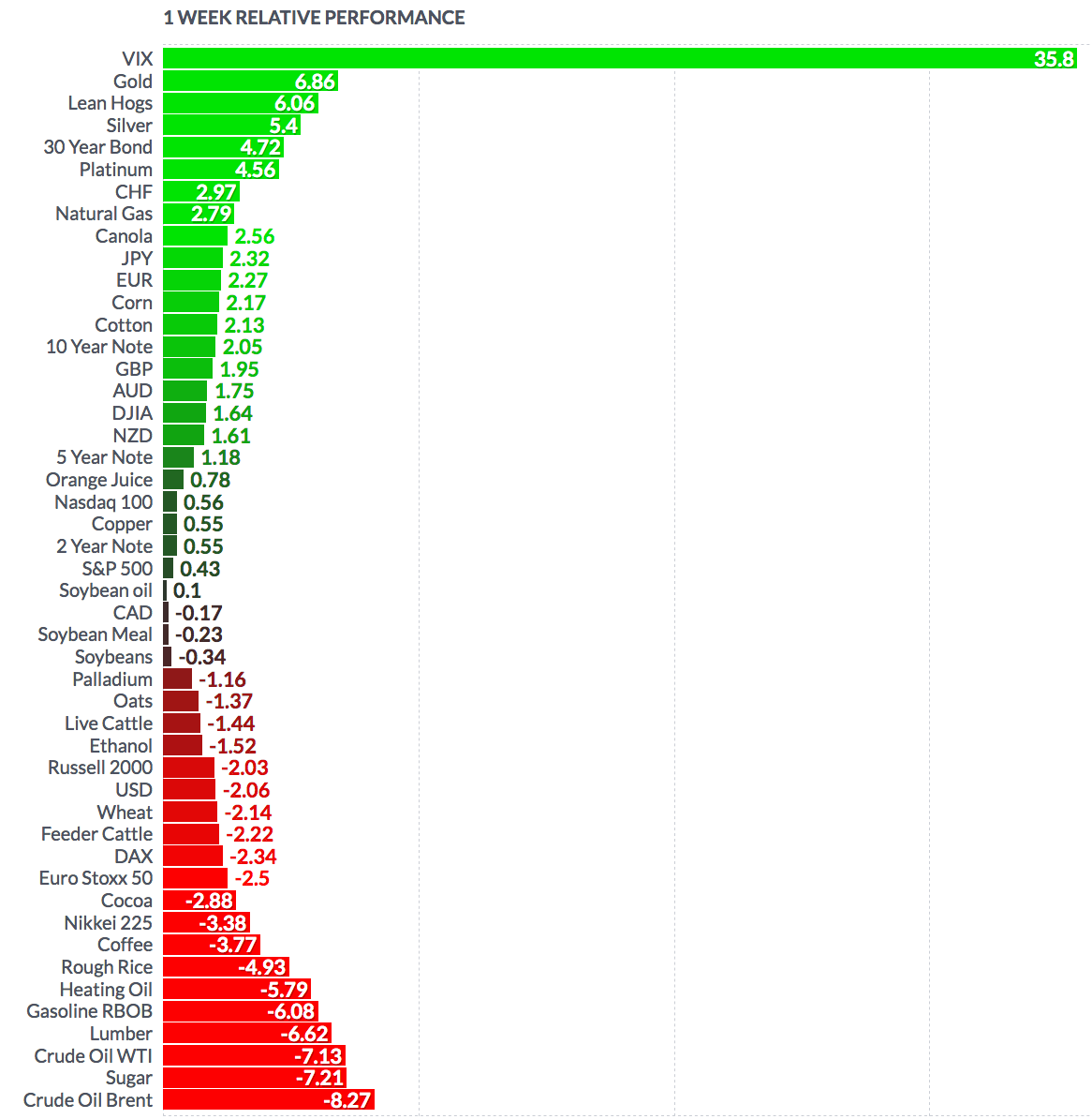 Forex Weekly Performance