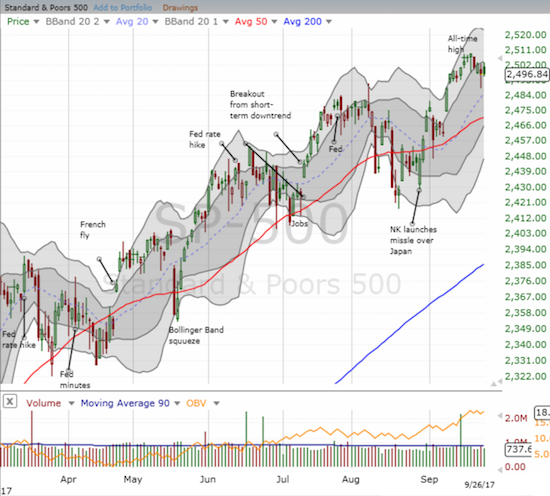 S&P 500 Chart