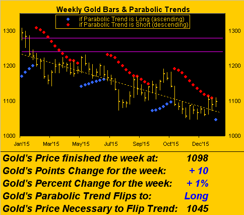 Weekly Gold Bars and Parabolic Trends