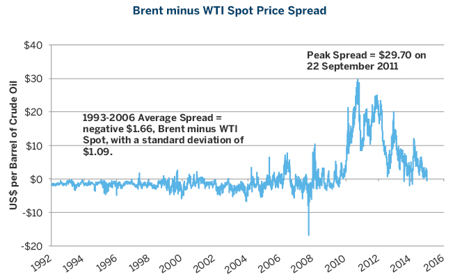 Brent Minus WTI Spot Price Spread