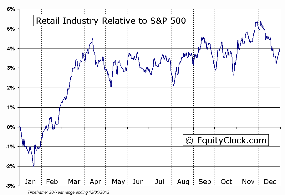 Retalil Industry Relative To SPX