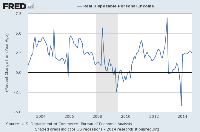 Real Disposable Personal Income