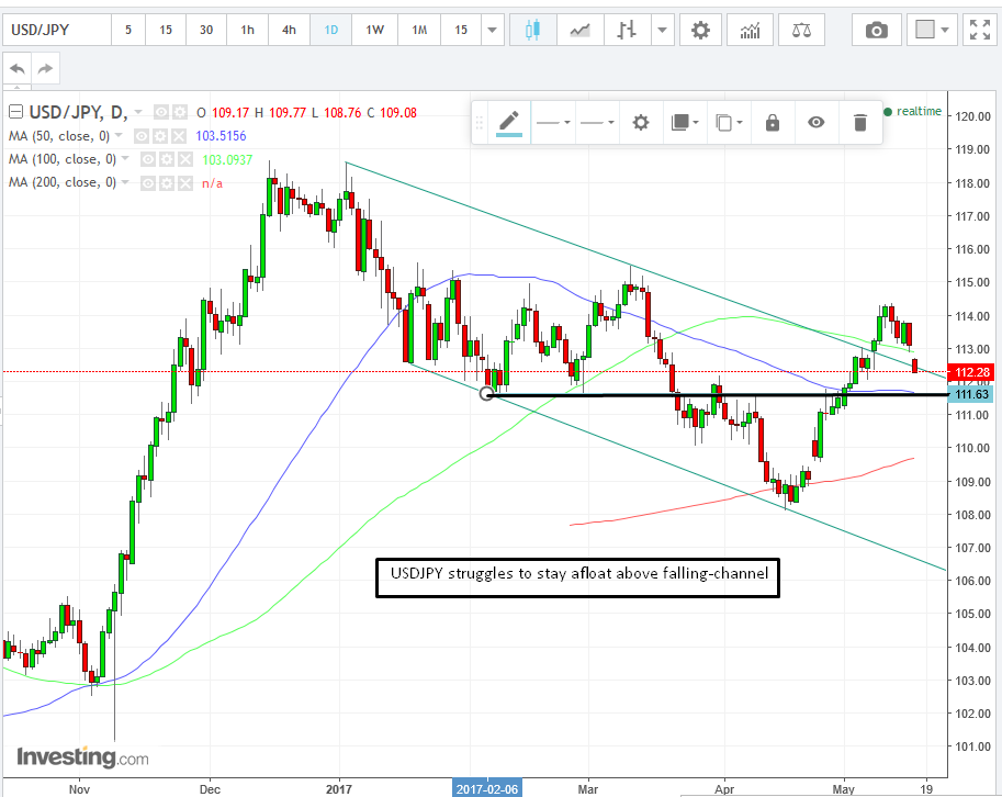 USDJPY Daily