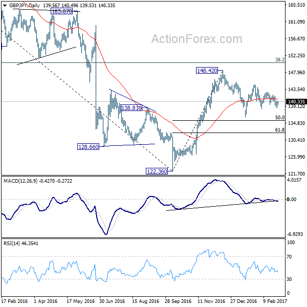 GBP/JPY Daily Chart