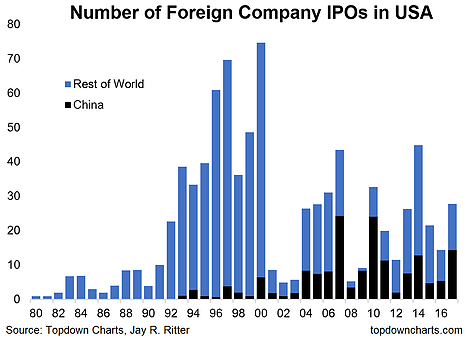 Number Of Foreign Company IPOs In USA