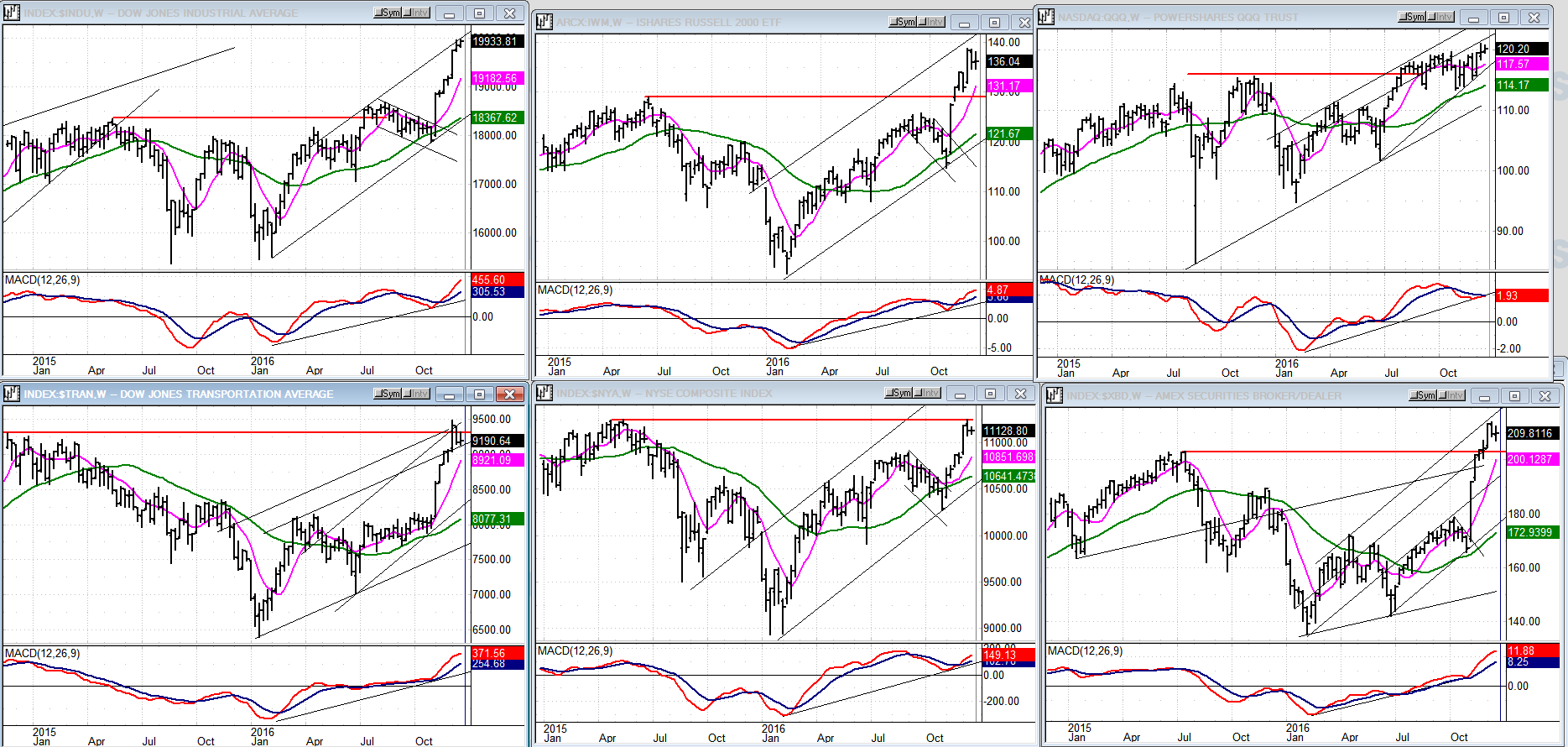 Weekly Charts