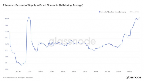 About 25% of Ethereum’s circulating supply is locked up in smart contracts