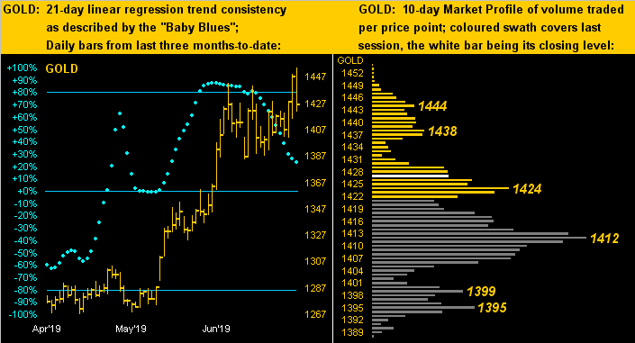 Gold 21 Day & 10 Day Levels