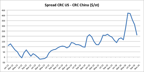 Spread CRC US - CRC China