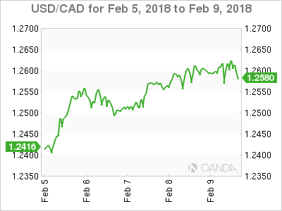 Canadian dollar weekly graph February 5, 2018