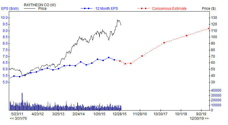 12 Month Projected EPS Growth Chart