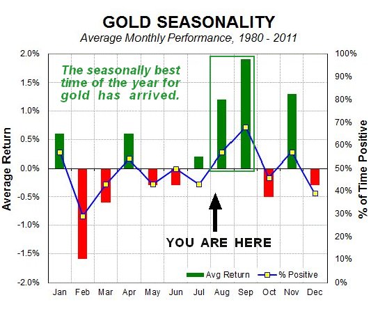 Gold Seasonality Chart