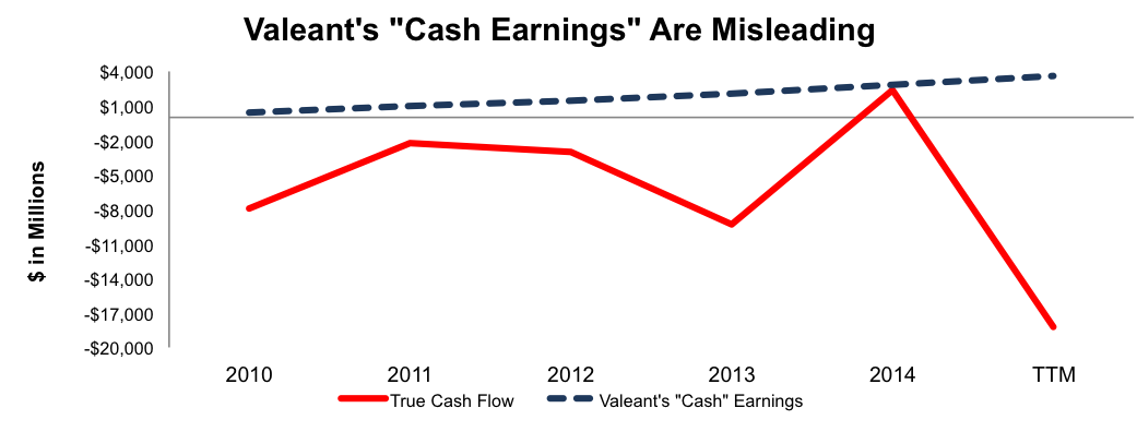 Valeant's Cash Earning are Misleading