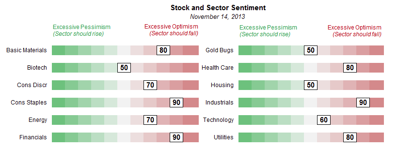 Stock and Sector Sentiment