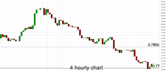 AUD/USD 4 Hour Chart