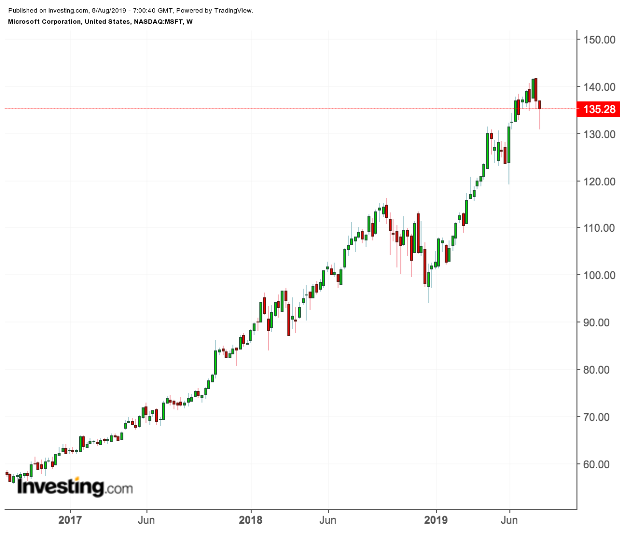 MSFT Weekly 2017-2019