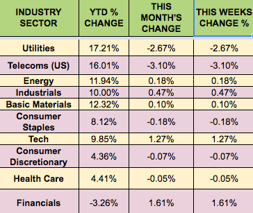 Industry Sector Performance