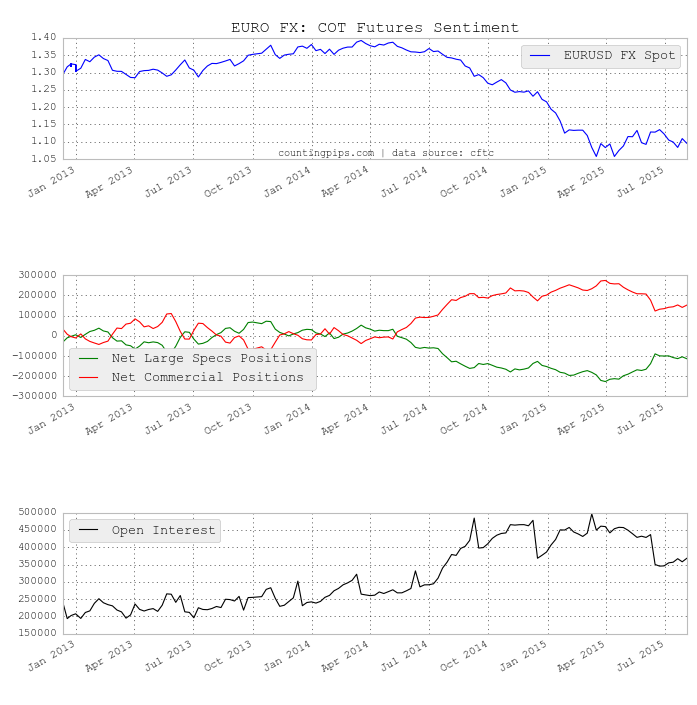 Euro: COT Futures Sentiment