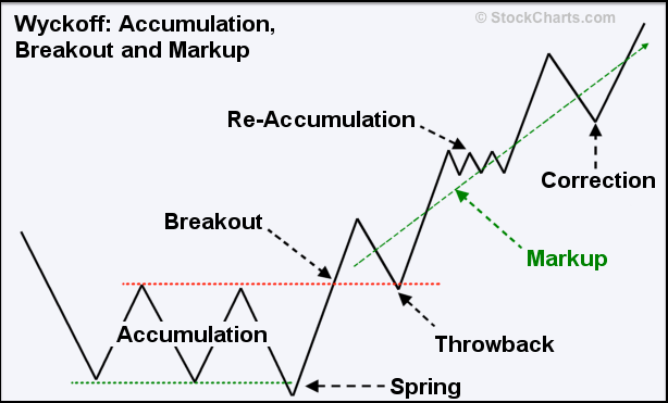 Long-Term Bottom