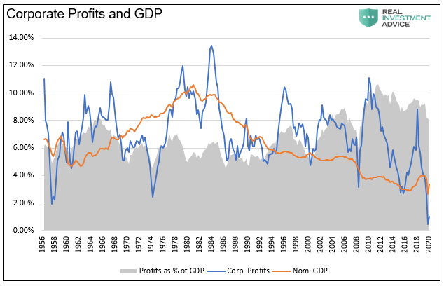 Corporate Profits And GDP