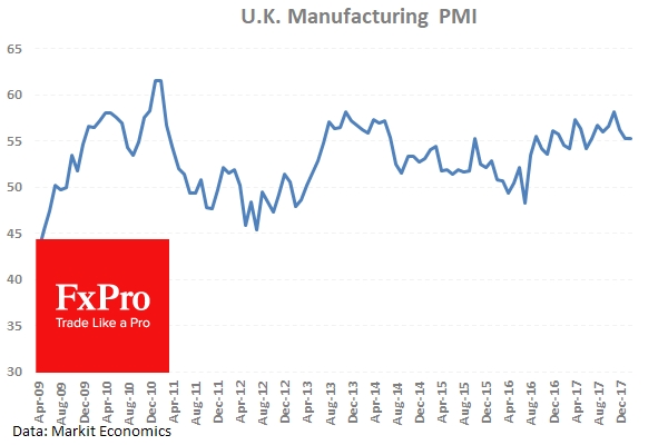 UK Markit Manufacturing PMI