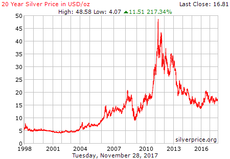 20 Year Silver Price in USD