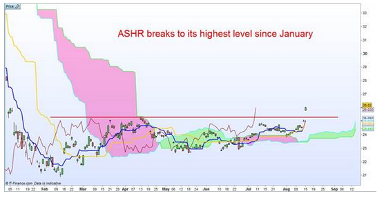 ASHR Chart