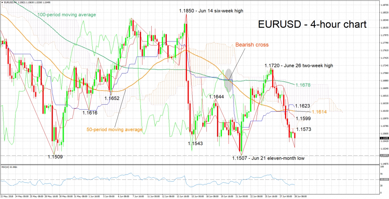 EUR/USD 4-Hour Chart - Jun 28