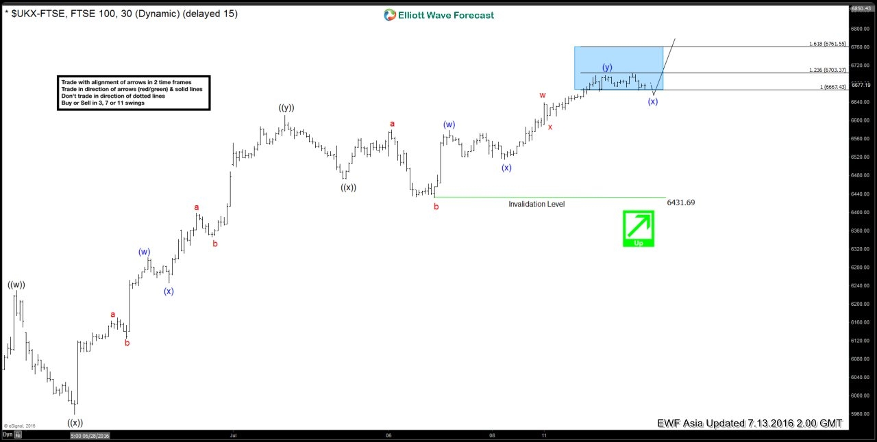 FTSE 30 Min Chart