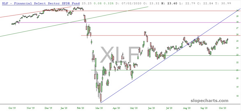 XLF Chart