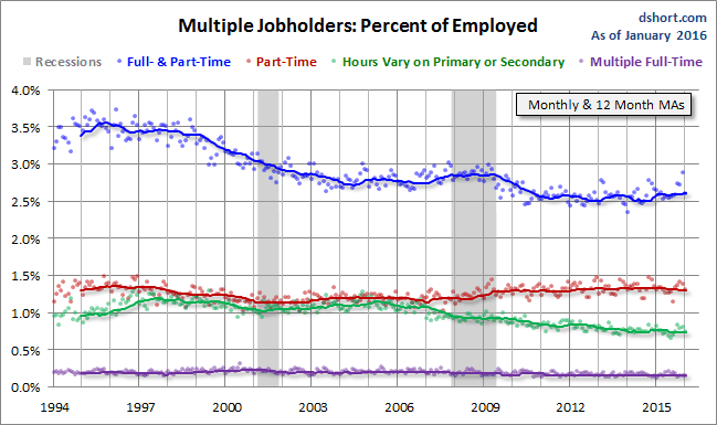 Multiple Jobholders: Percent of Employed