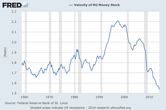 Velocity of Money 1960-Present