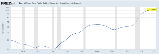 Federal Debt: Total Public Debt as % of GDP