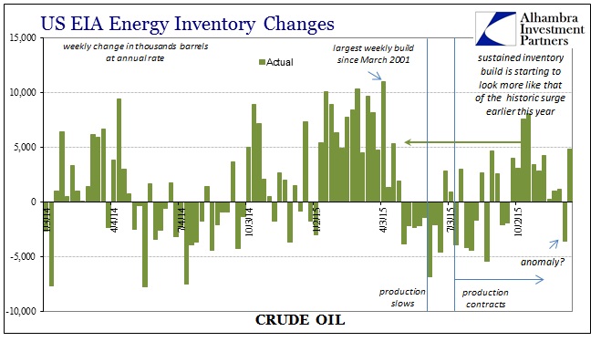 US EIA Energy Inventory Changes