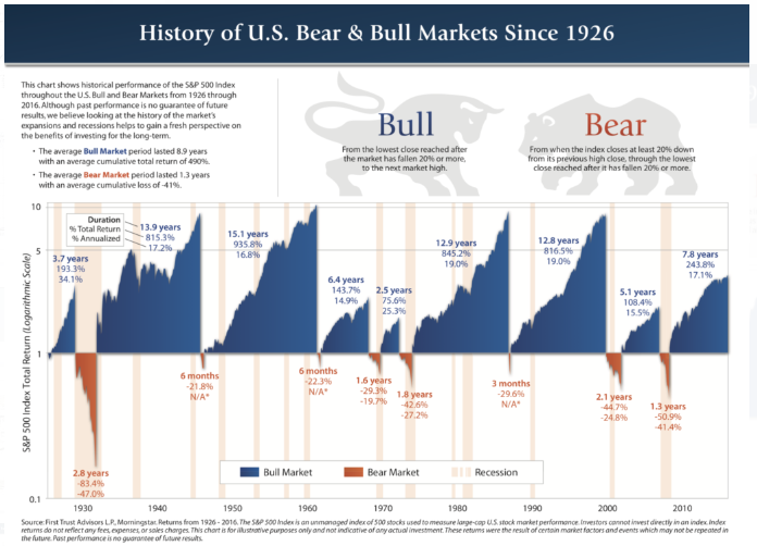 U.S. Bull And Bear Markets Since 1926