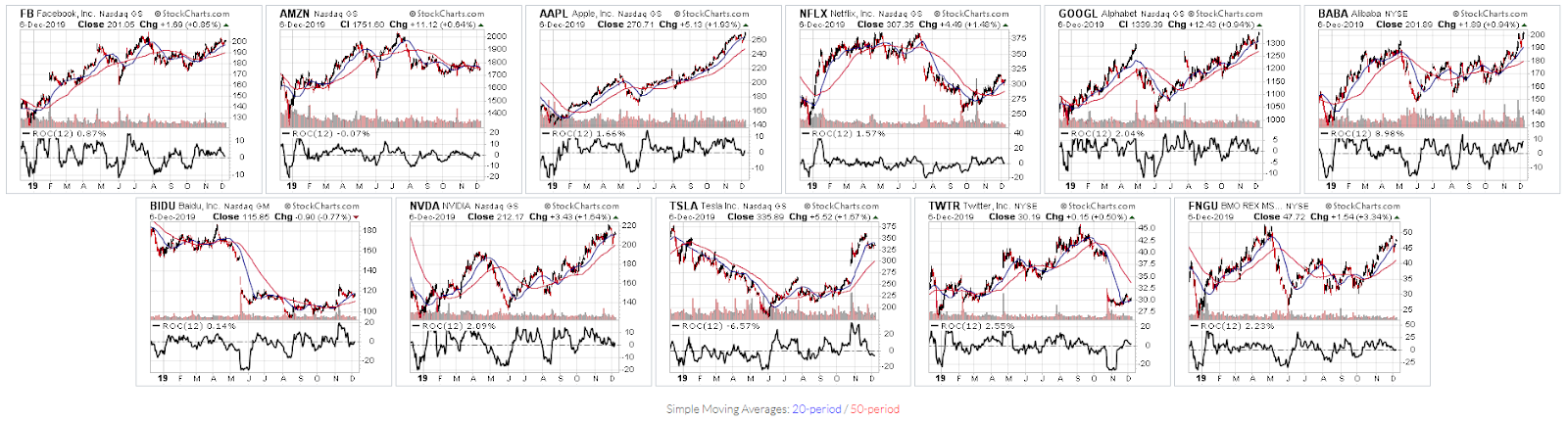 FAANGs Charts