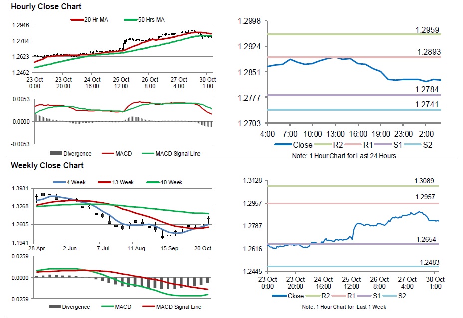 USDCAD Movement