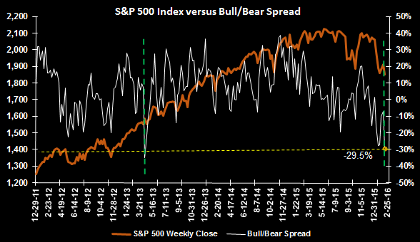 SPX Bull/Bear Spread